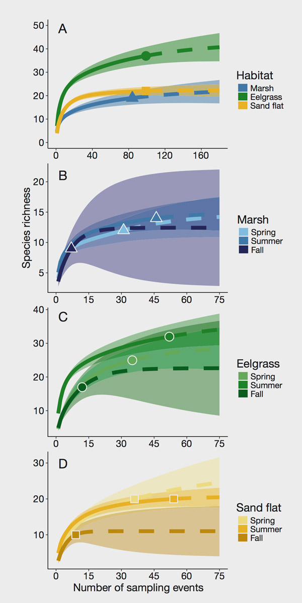 Figure 2, graphs of species richness by habitat.