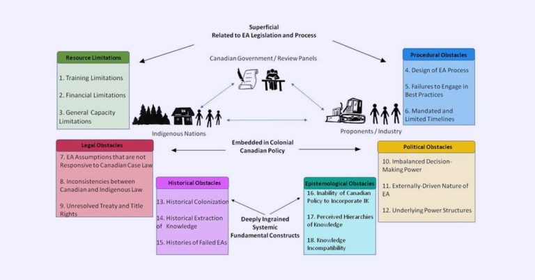 Obstacles and Limitations to Engaging Indigenous knowledge in federal Environmental Assessment Processes Equitably and Authentically.