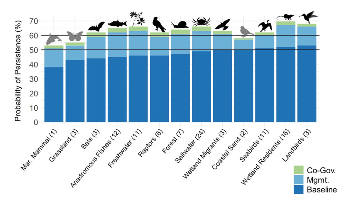 Figure one from research showing the relative risks of extinction of species with and without co-governance.