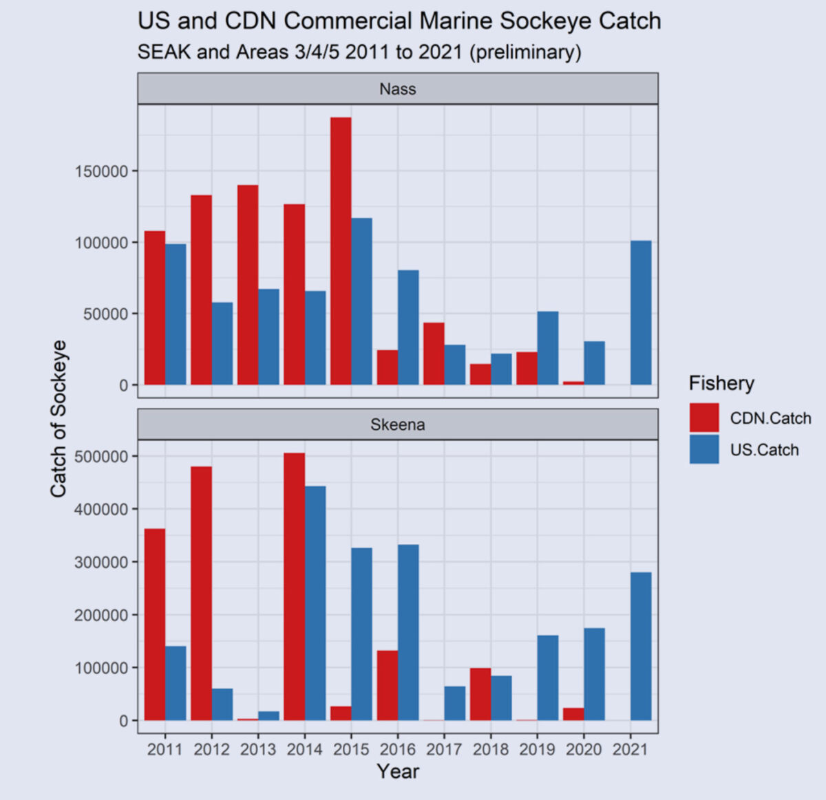 US and CDN Commercial Marine Sockeye Catch.