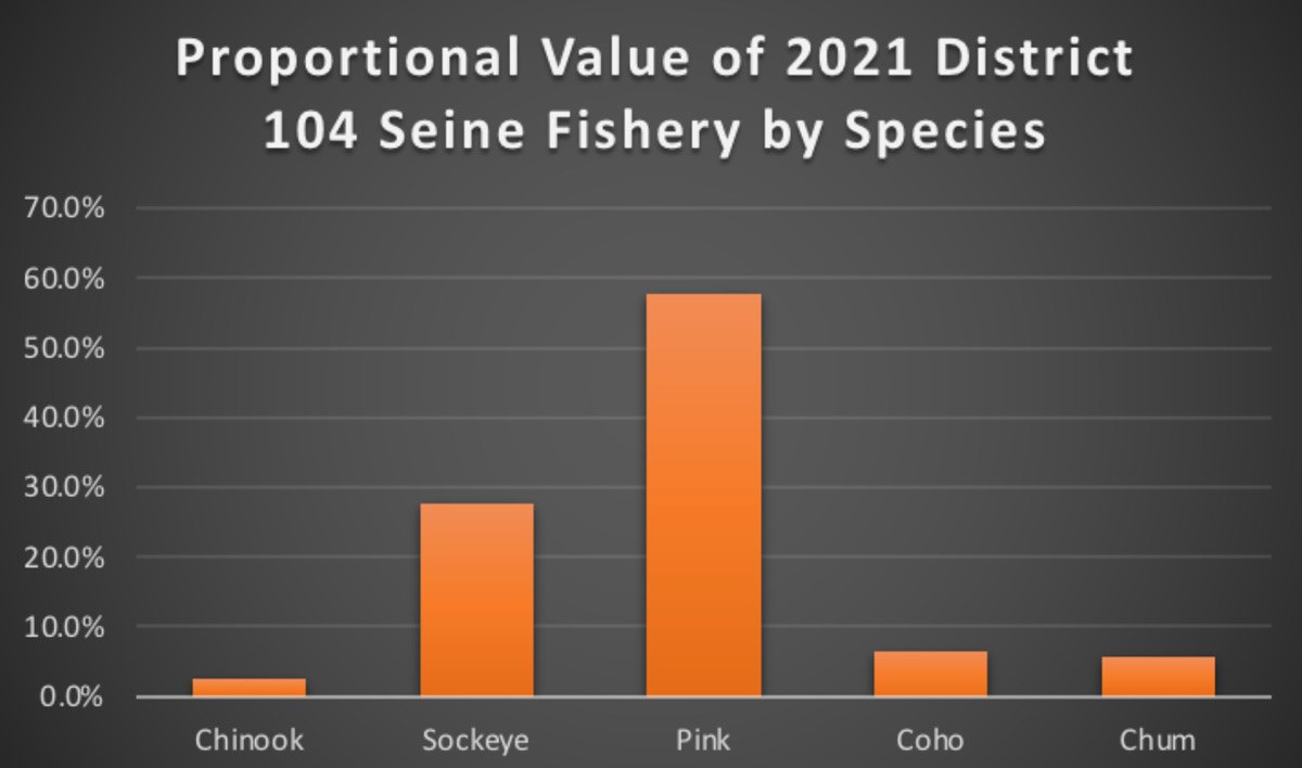 Proportional value of 2021 District 104 seine fishery by species.
