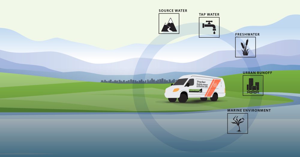 Illustrated representation of the vision for the Healthy Waters mobile lab, a van, set near the water with mountains and a city looming in the background, and icons surrounding it.