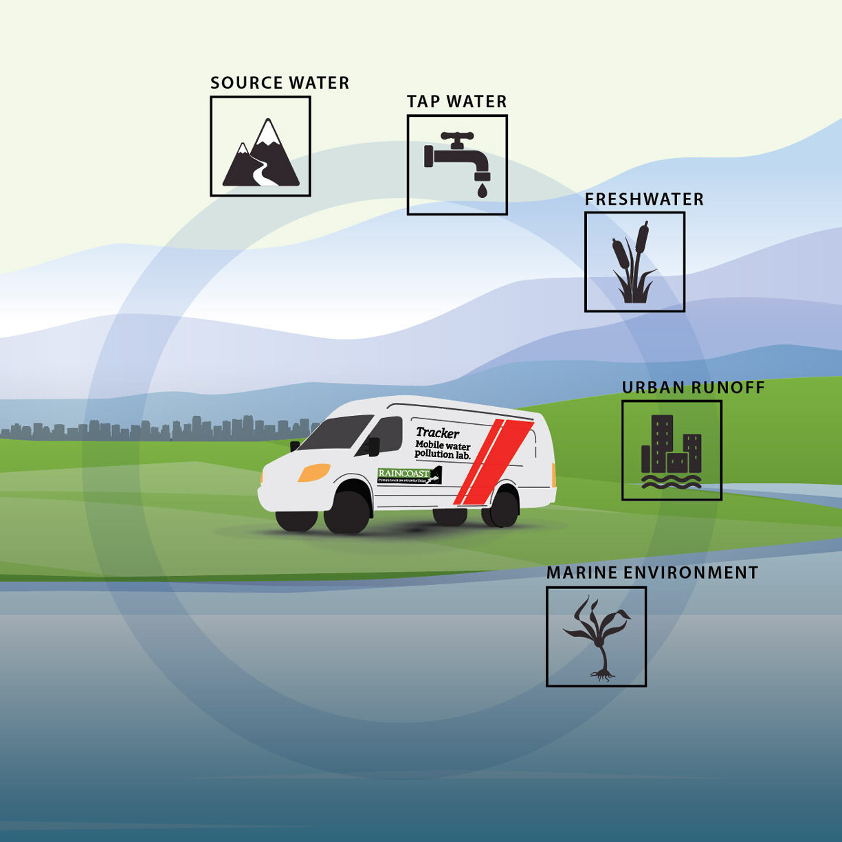 Illustration of Raincoast's mobile pollution lab, Tracker.