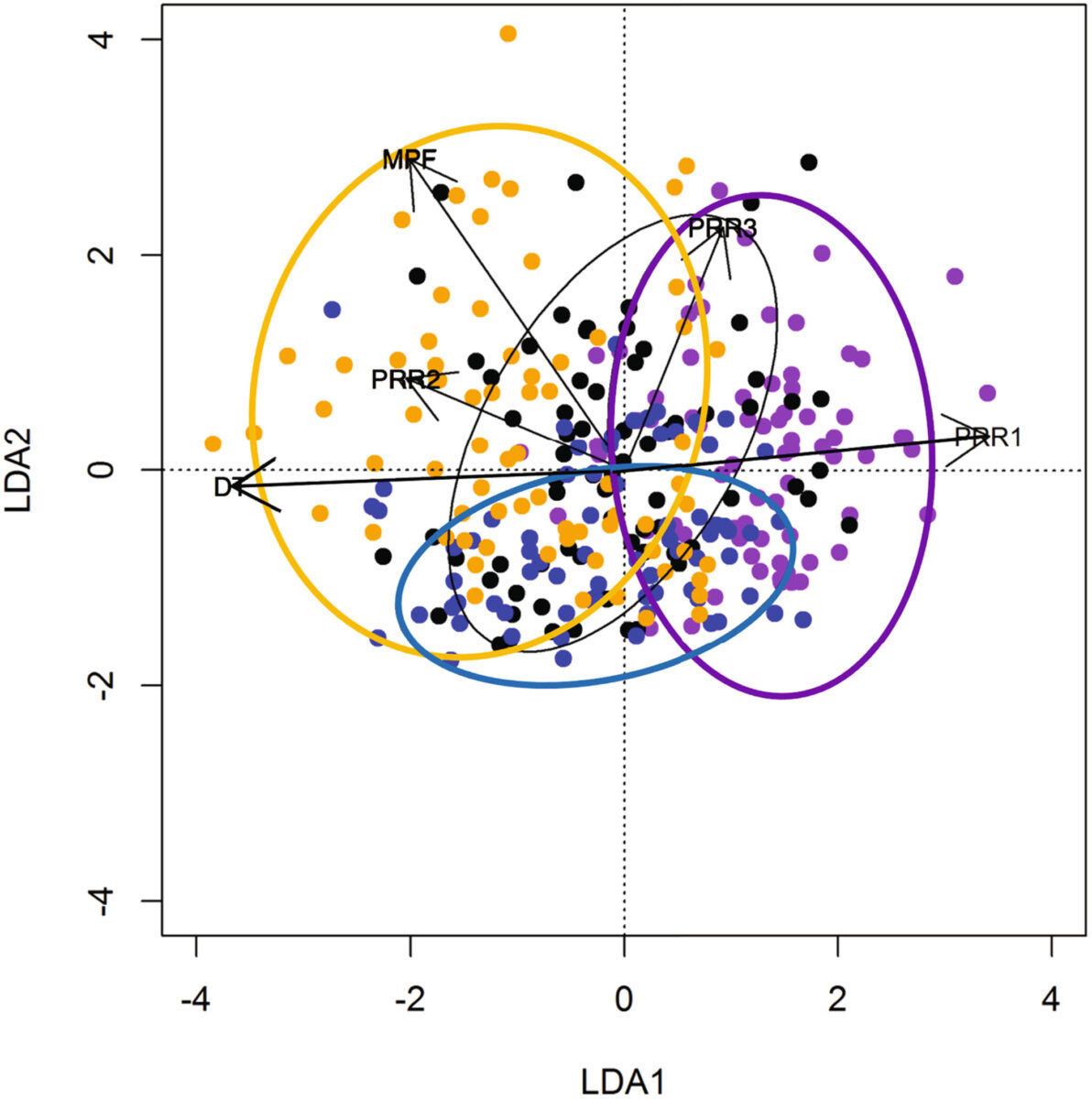 Linear Discriminant Analysis of 4 Populations along linear discriminant axes 1 and 2. The 4 populations consist of the Eastern Beaufort Sea (Purple), The St. Lawrence Estuary (Orange), Western Hudson Bay (Black) and Eastern High Arctic-Baffin Bay (Blue). The 5 acoustic parameters examined are delta time (DT), Pulse repetition rate (PRR) 1, 2 and 3 and peak frequency (PF). Ellipses signify 95% confidence intervals.
